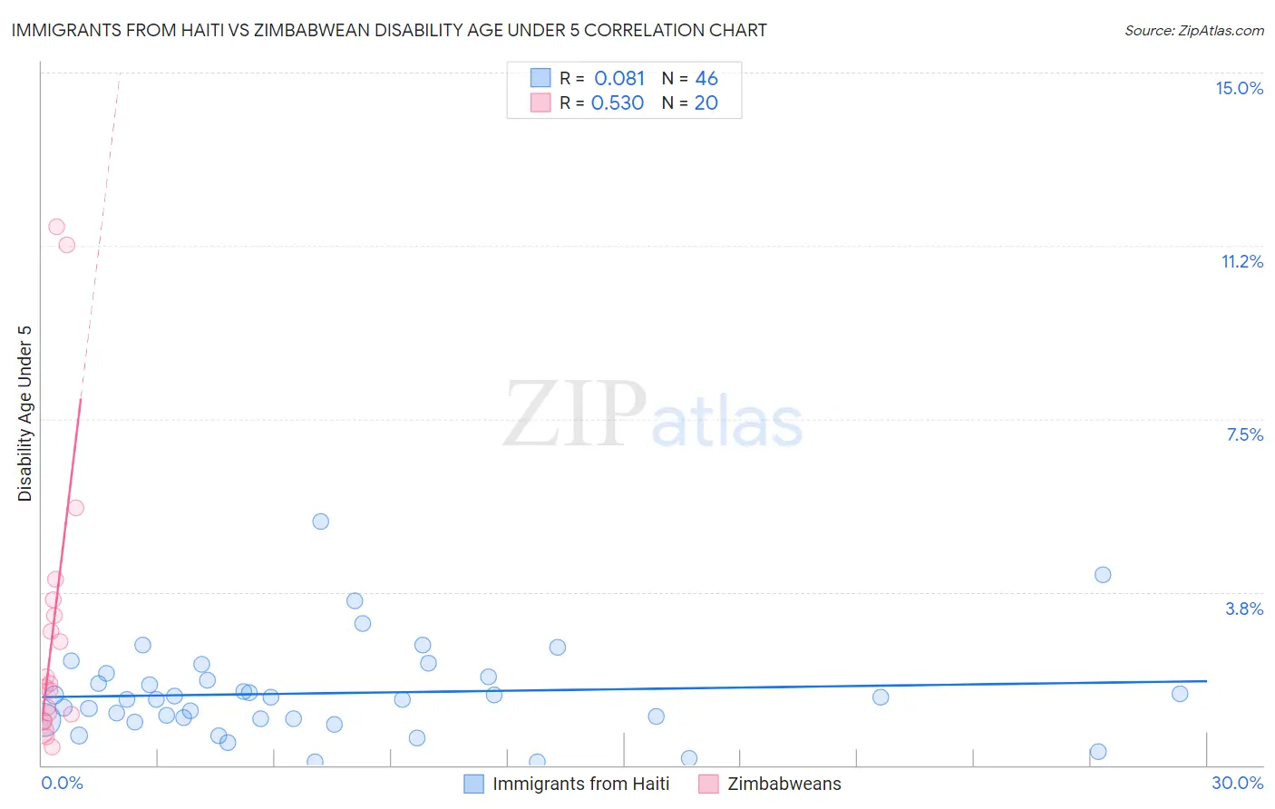 Immigrants from Haiti vs Zimbabwean Disability Age Under 5