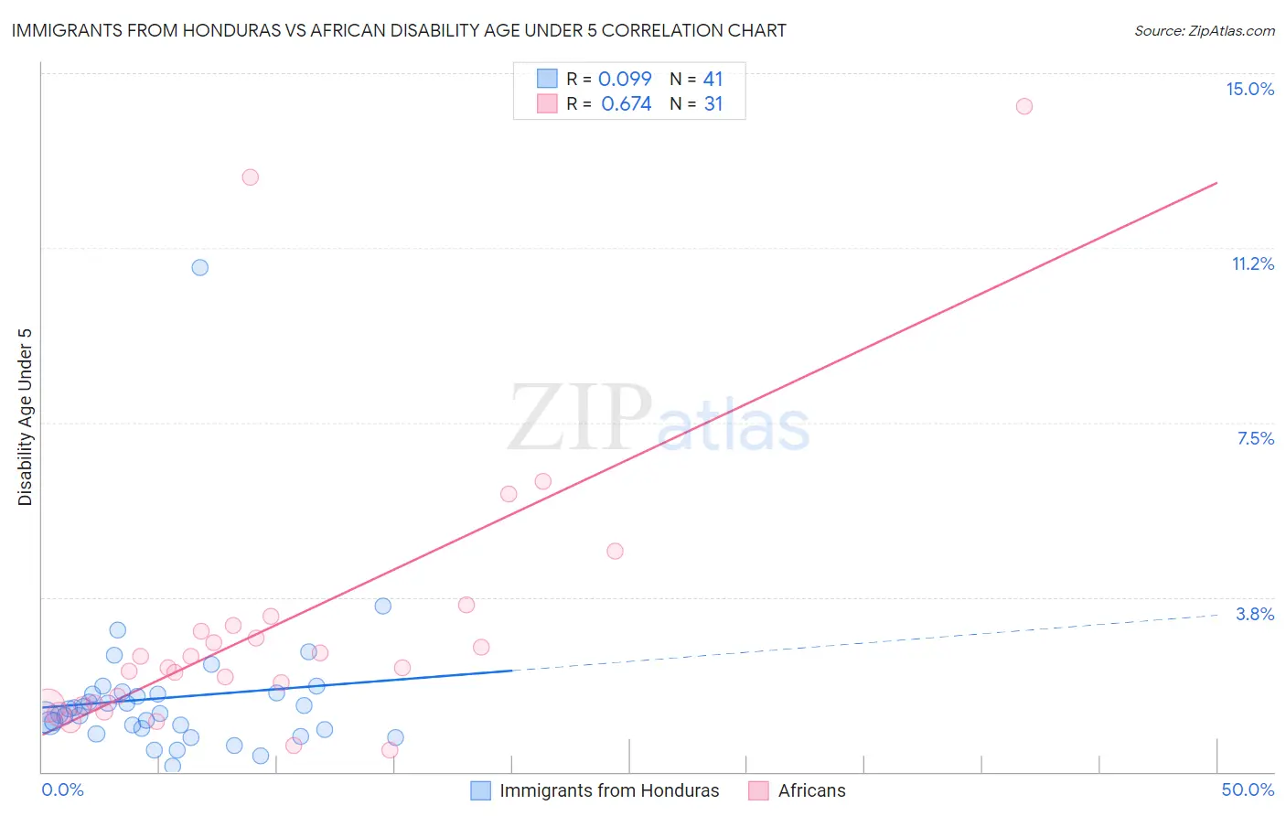 Immigrants from Honduras vs African Disability Age Under 5