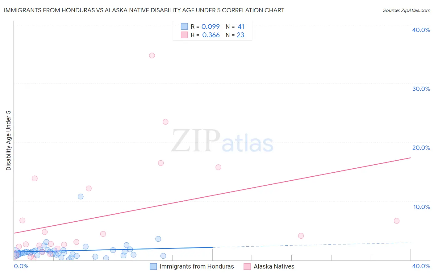 Immigrants from Honduras vs Alaska Native Disability Age Under 5