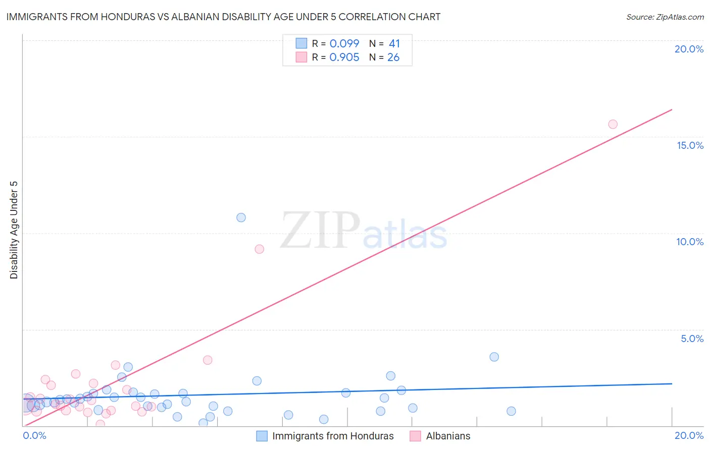Immigrants from Honduras vs Albanian Disability Age Under 5