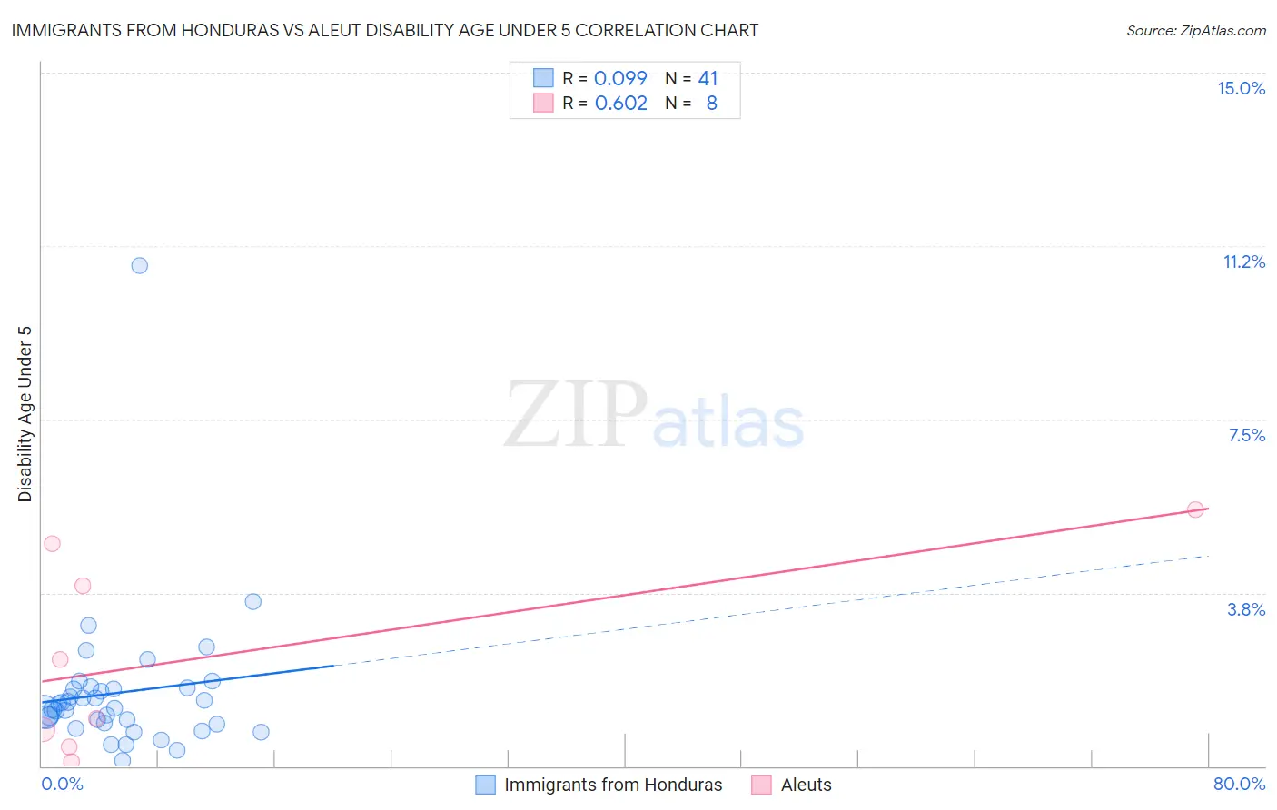 Immigrants from Honduras vs Aleut Disability Age Under 5