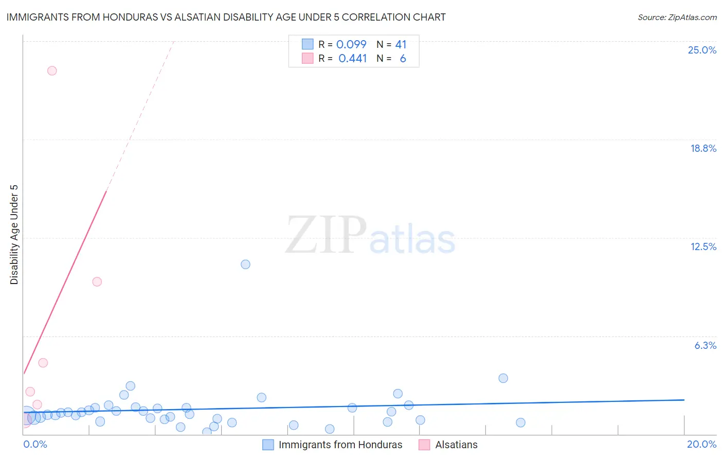 Immigrants from Honduras vs Alsatian Disability Age Under 5