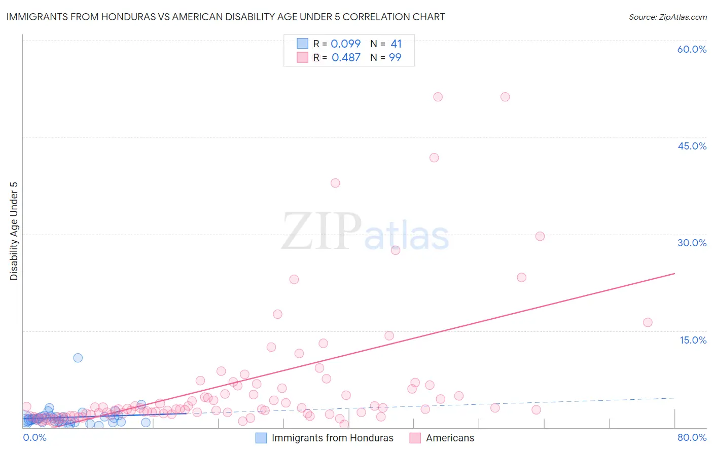 Immigrants from Honduras vs American Disability Age Under 5