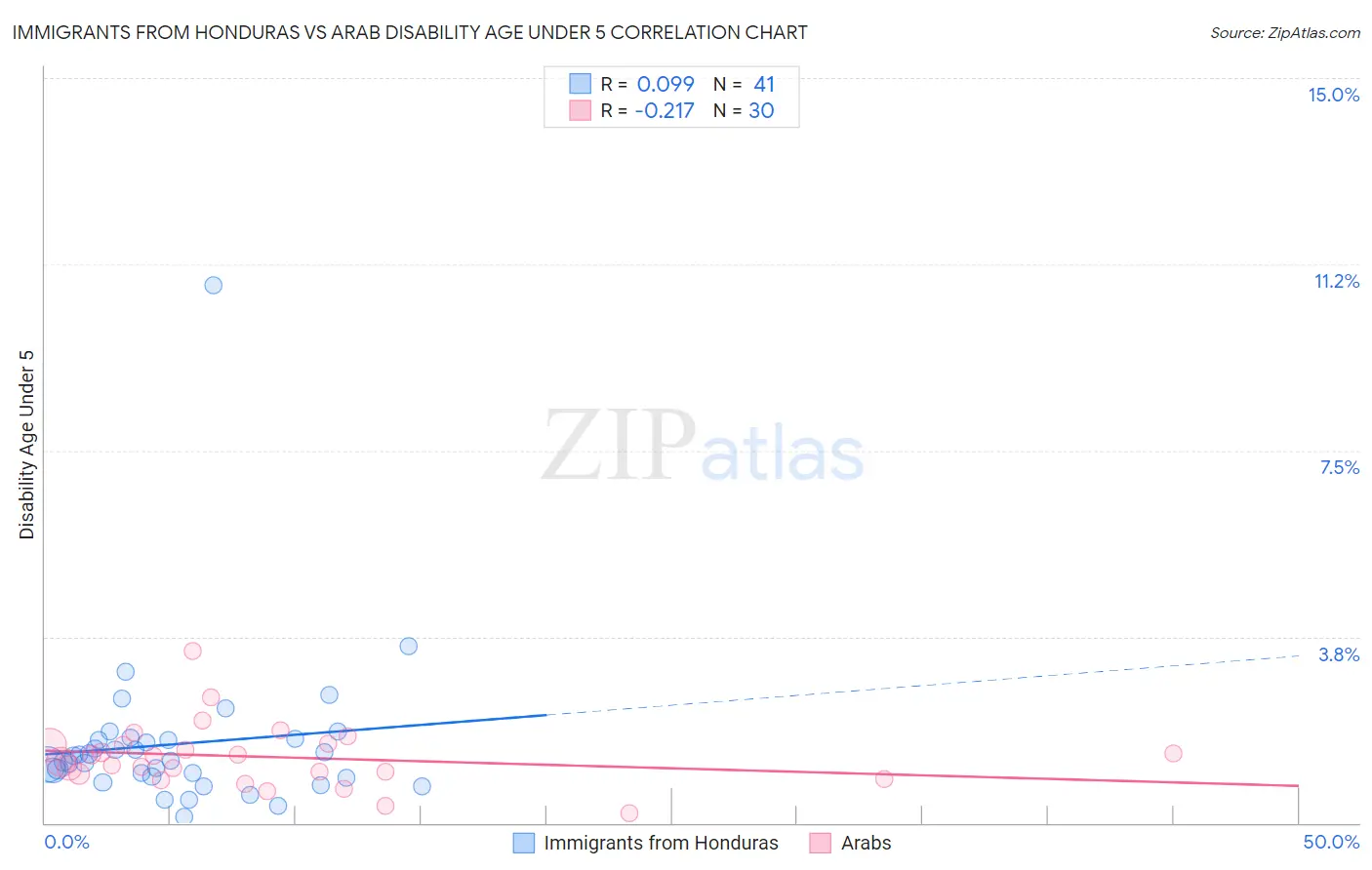 Immigrants from Honduras vs Arab Disability Age Under 5
