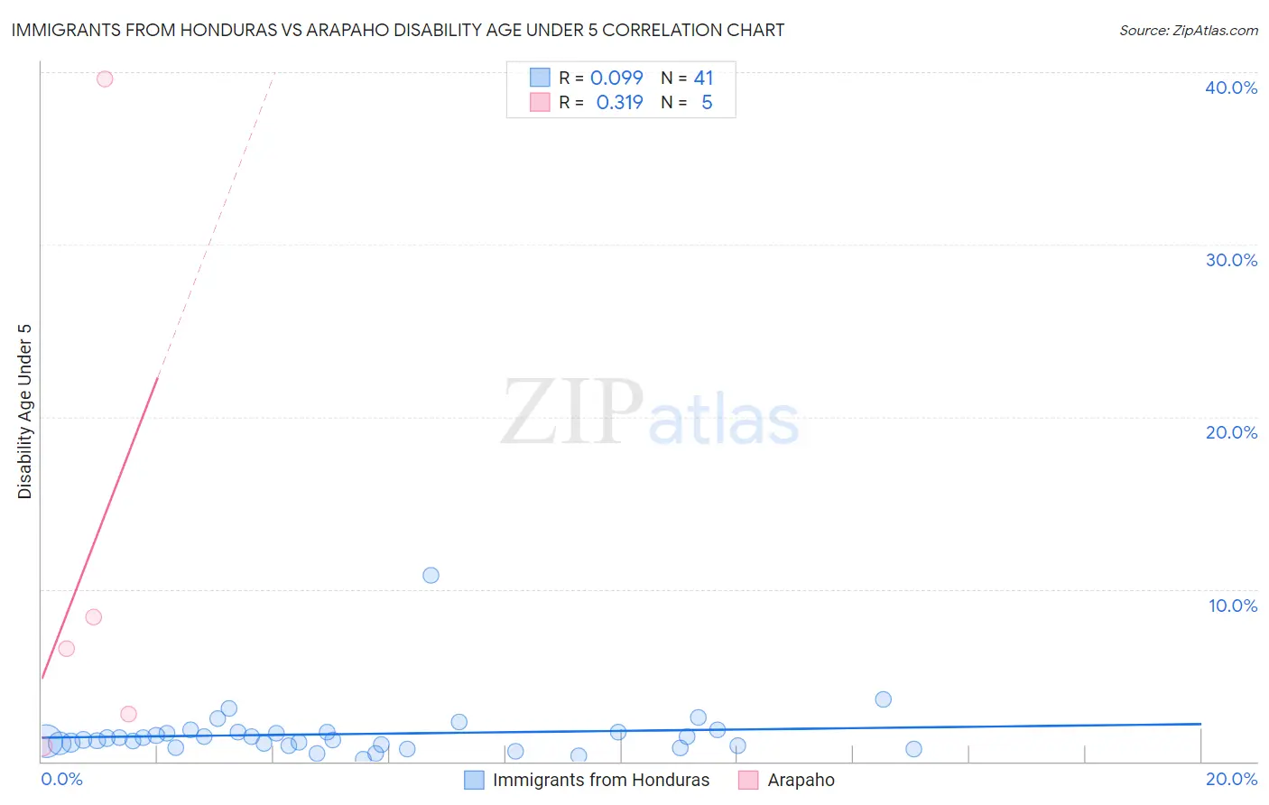 Immigrants from Honduras vs Arapaho Disability Age Under 5
