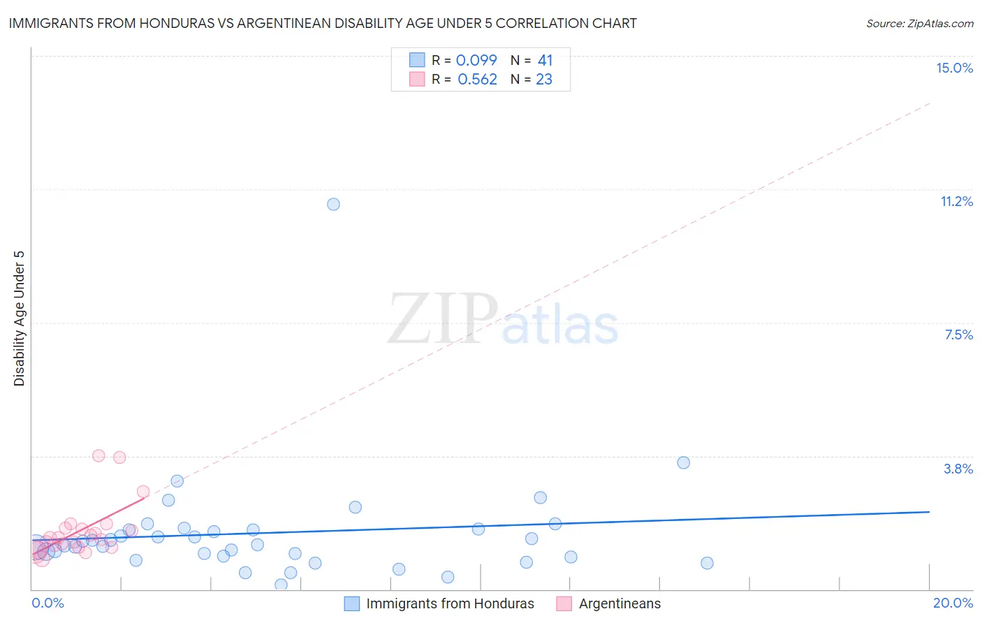 Immigrants from Honduras vs Argentinean Disability Age Under 5