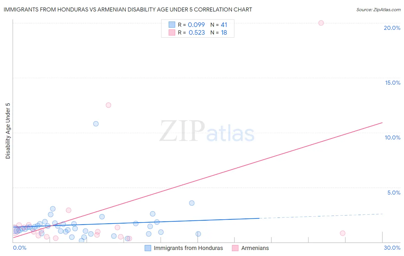 Immigrants from Honduras vs Armenian Disability Age Under 5