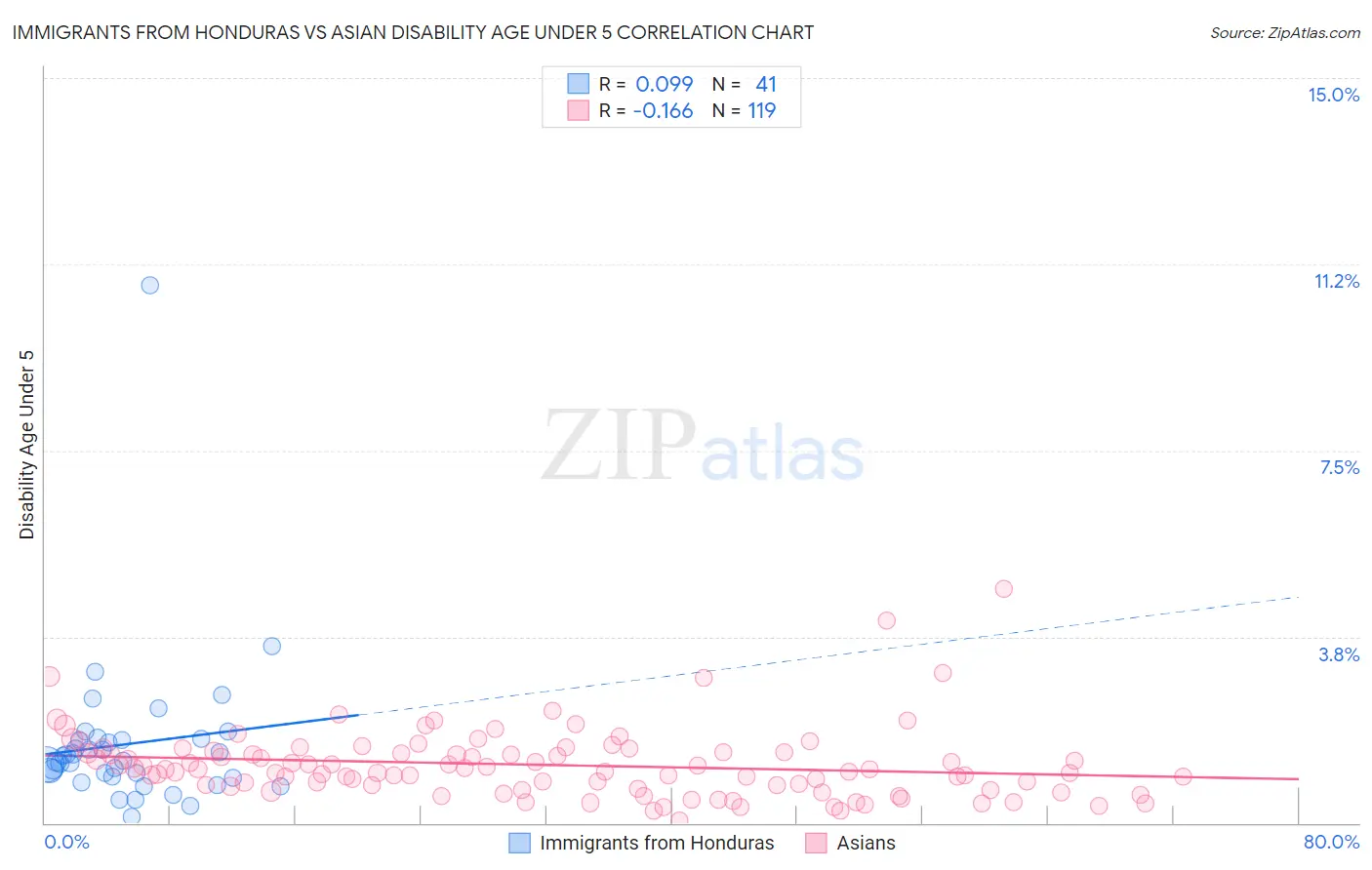 Immigrants from Honduras vs Asian Disability Age Under 5