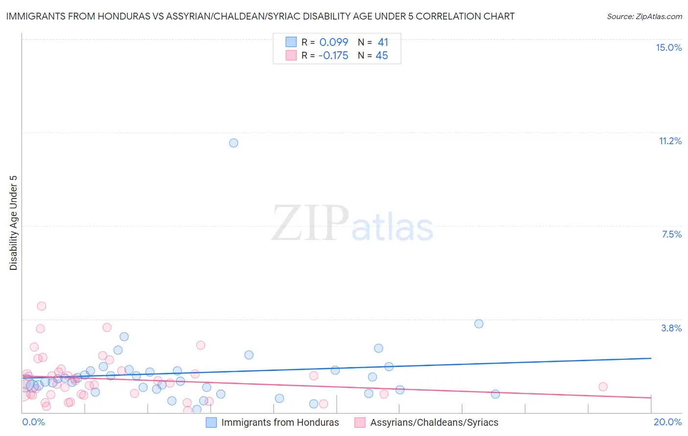 Immigrants from Honduras vs Assyrian/Chaldean/Syriac Disability Age Under 5