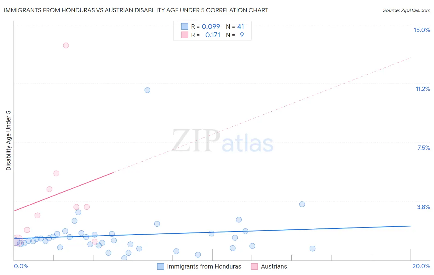 Immigrants from Honduras vs Austrian Disability Age Under 5