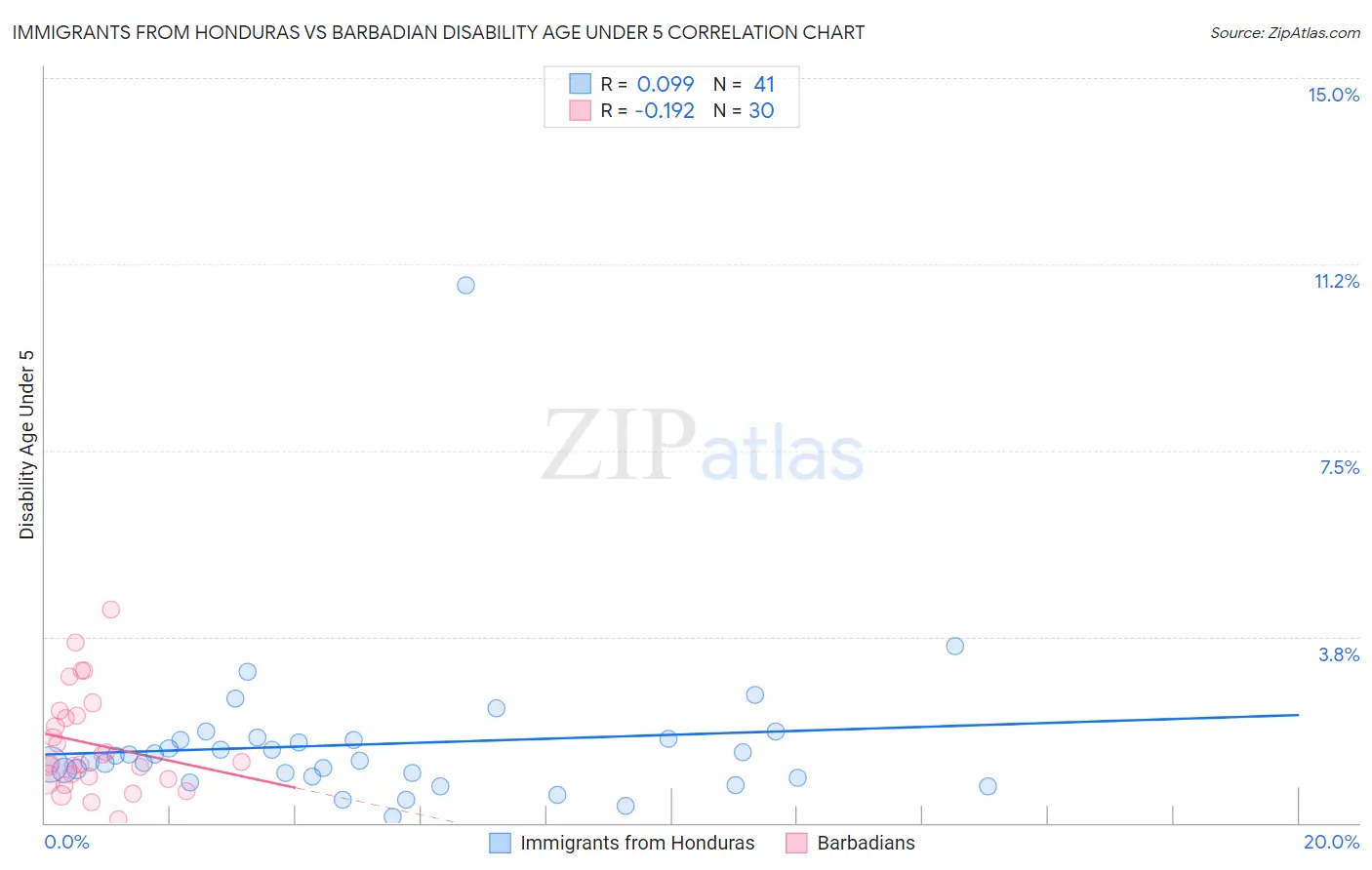 Immigrants from Honduras vs Barbadian Disability Age Under 5