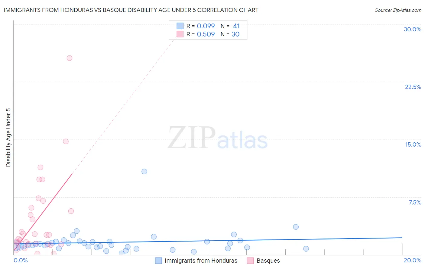 Immigrants from Honduras vs Basque Disability Age Under 5