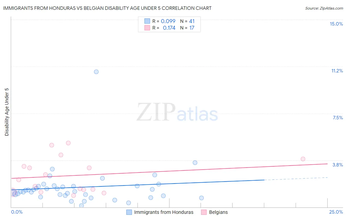 Immigrants from Honduras vs Belgian Disability Age Under 5