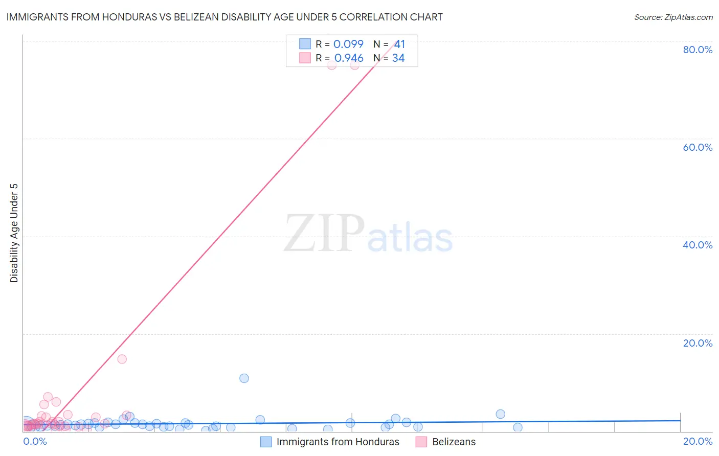 Immigrants from Honduras vs Belizean Disability Age Under 5