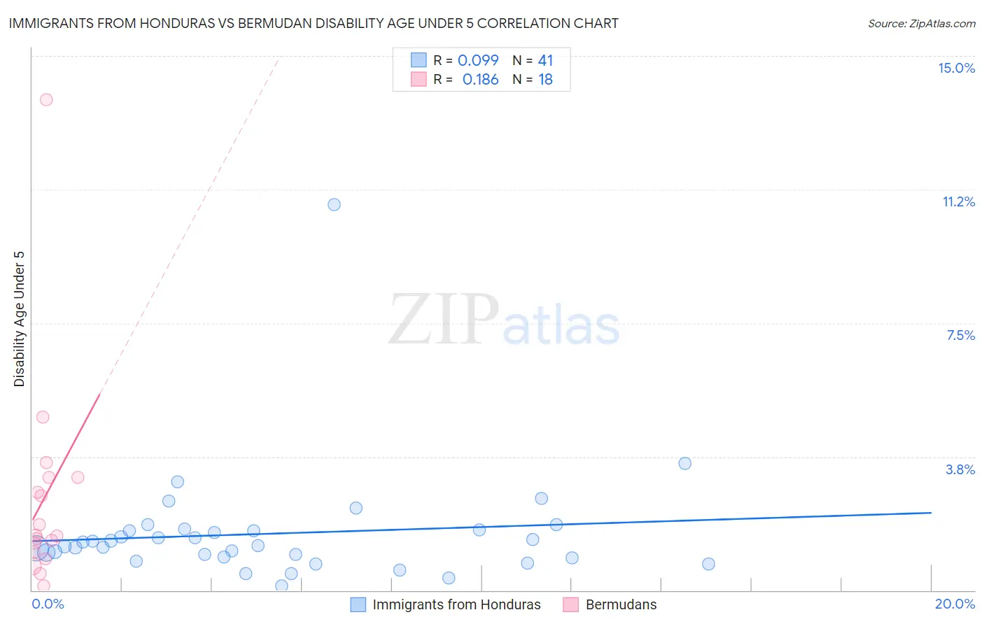 Immigrants from Honduras vs Bermudan Disability Age Under 5
