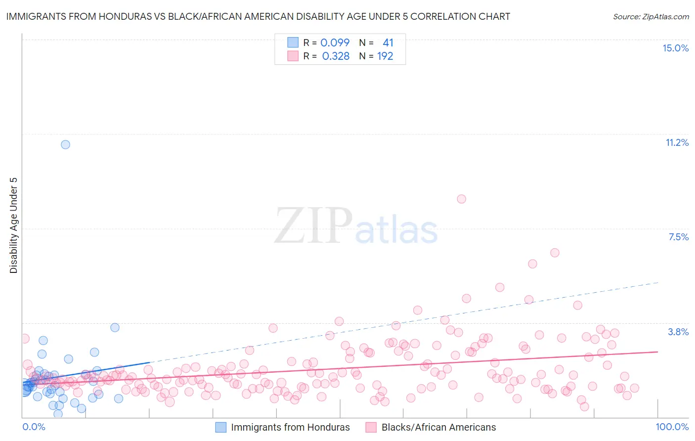 Immigrants from Honduras vs Black/African American Disability Age Under 5