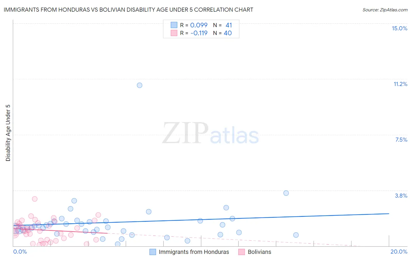 Immigrants from Honduras vs Bolivian Disability Age Under 5