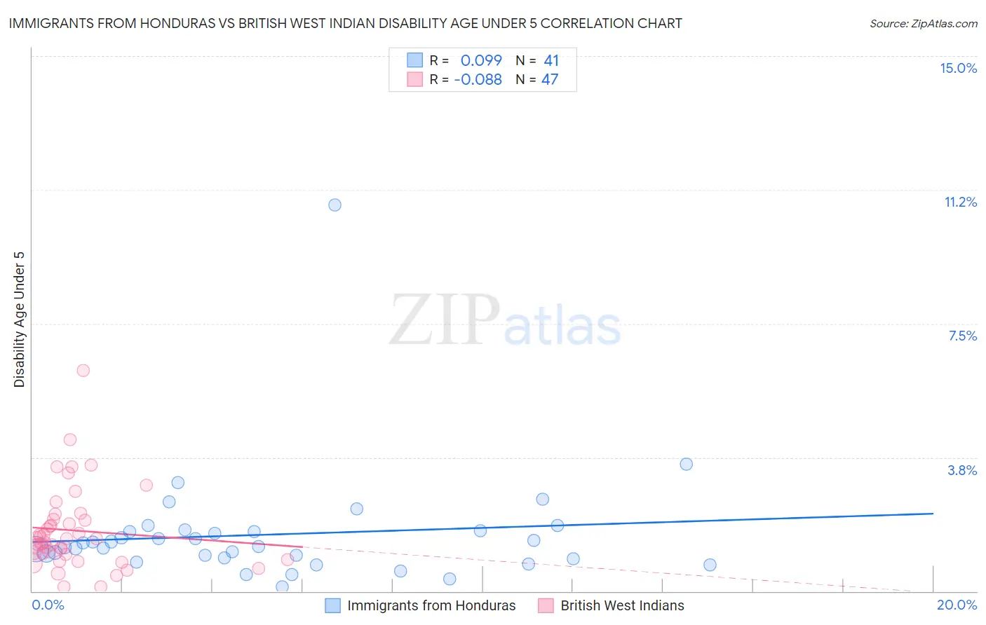 Immigrants from Honduras vs British West Indian Disability Age Under 5