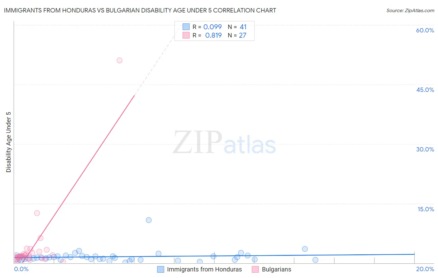Immigrants from Honduras vs Bulgarian Disability Age Under 5