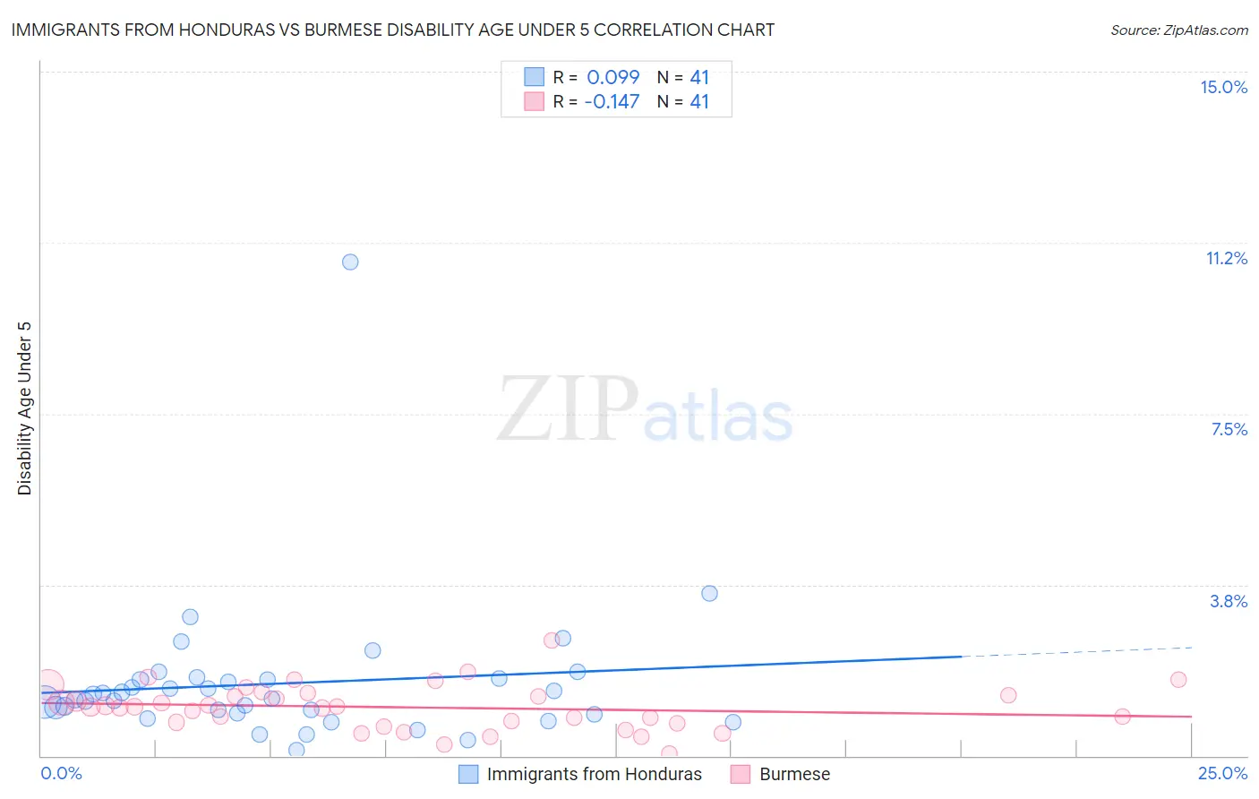 Immigrants from Honduras vs Burmese Disability Age Under 5