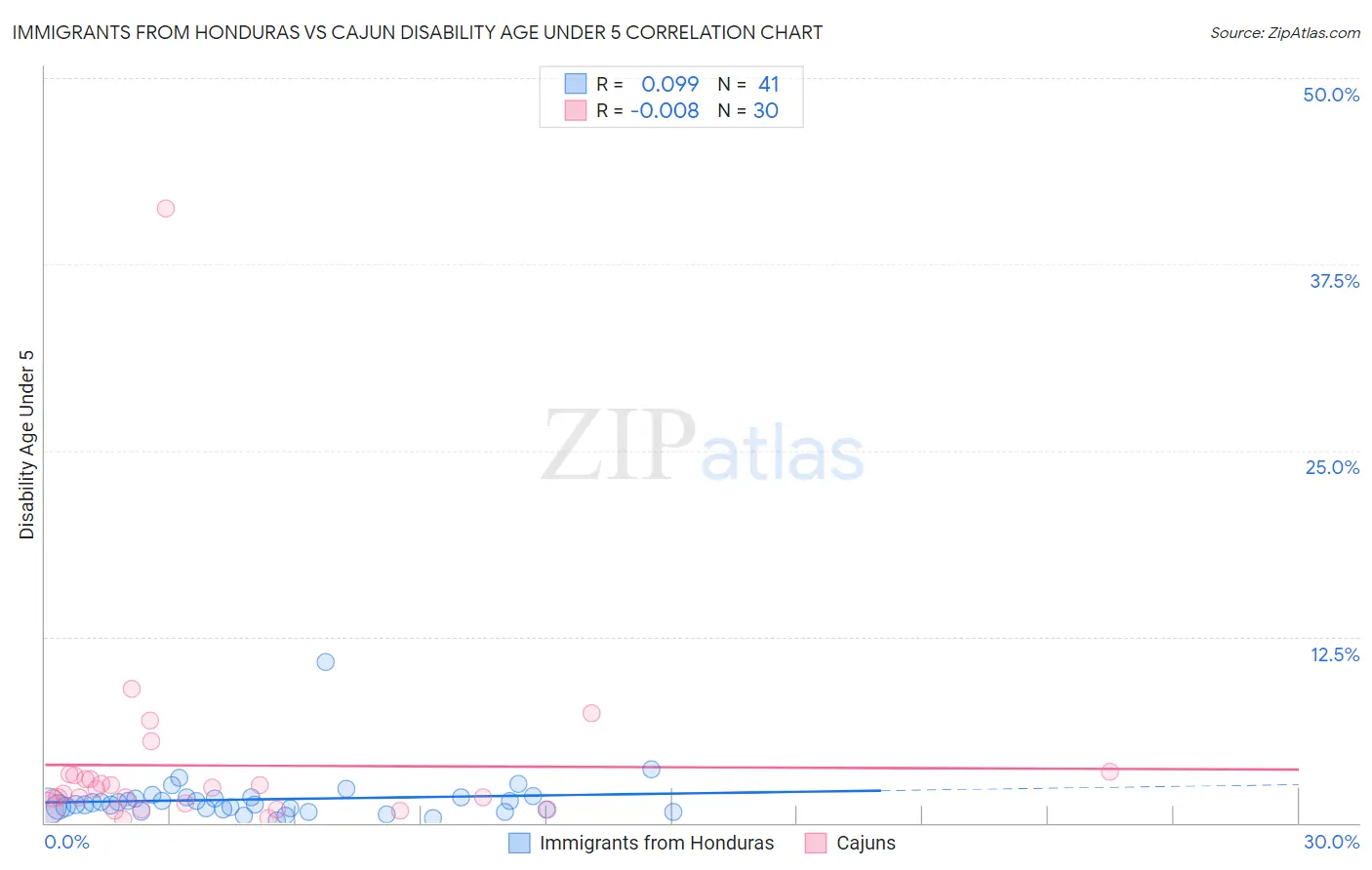 Immigrants from Honduras vs Cajun Disability Age Under 5