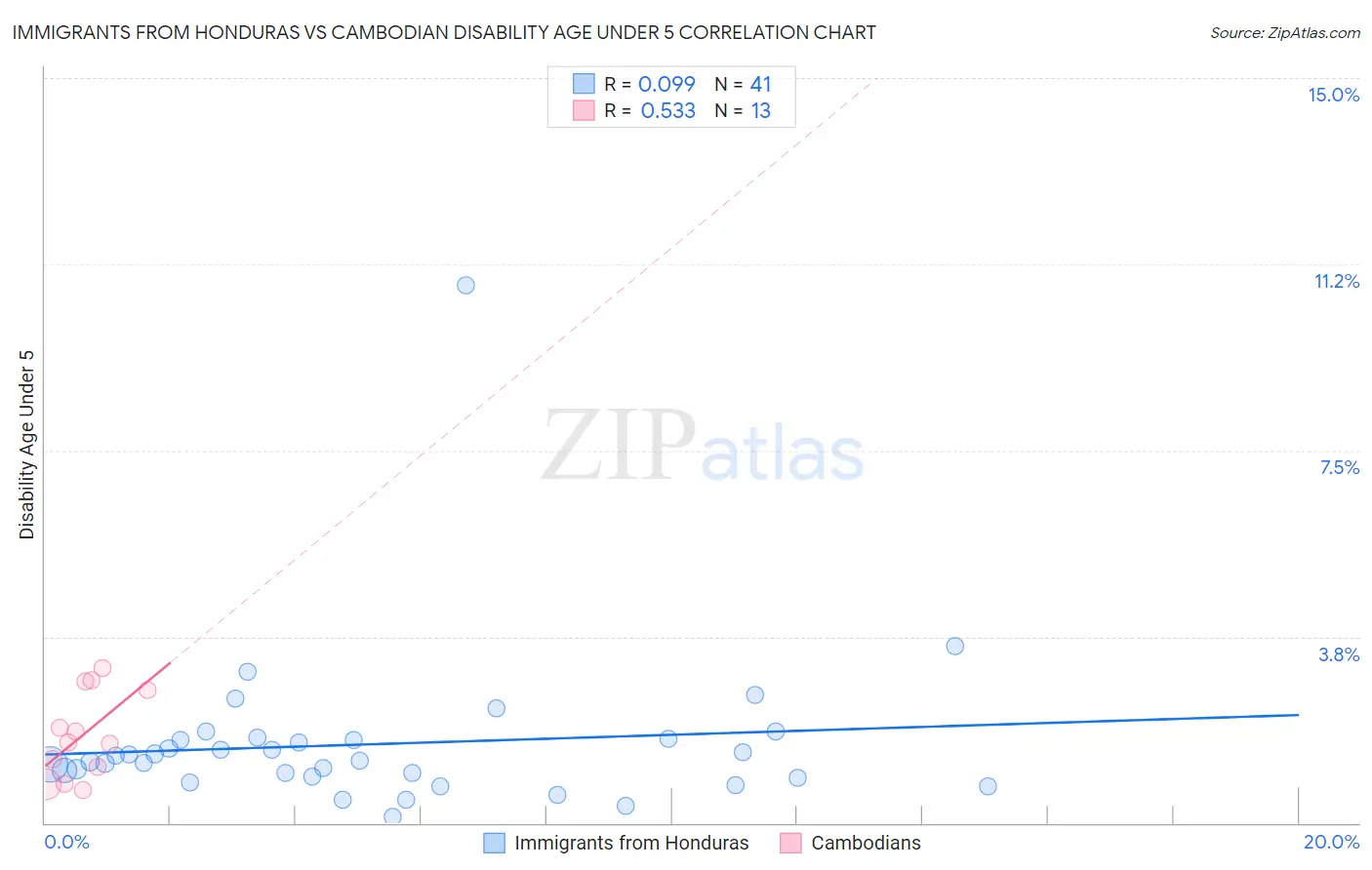 Immigrants from Honduras vs Cambodian Disability Age Under 5