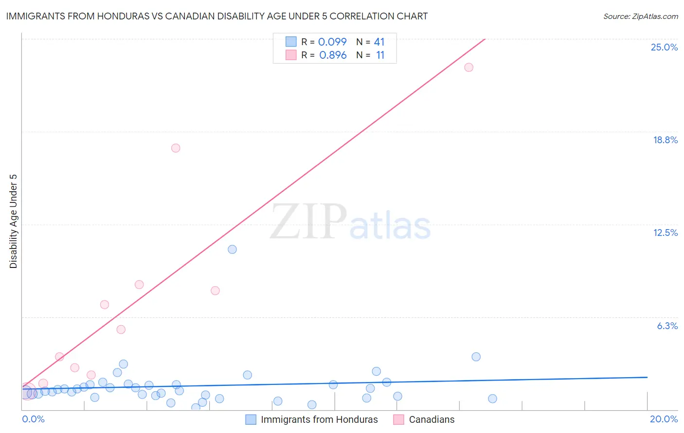 Immigrants from Honduras vs Canadian Disability Age Under 5