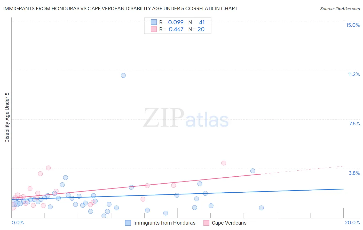 Immigrants from Honduras vs Cape Verdean Disability Age Under 5