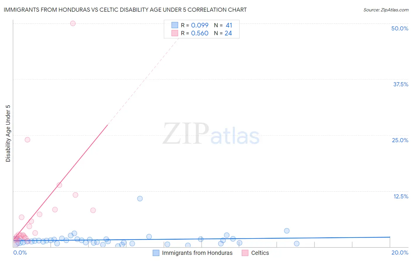 Immigrants from Honduras vs Celtic Disability Age Under 5