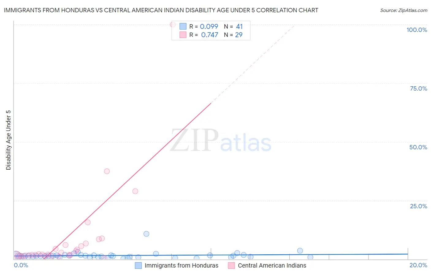 Immigrants from Honduras vs Central American Indian Disability Age Under 5