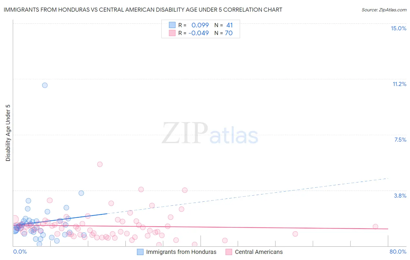 Immigrants from Honduras vs Central American Disability Age Under 5