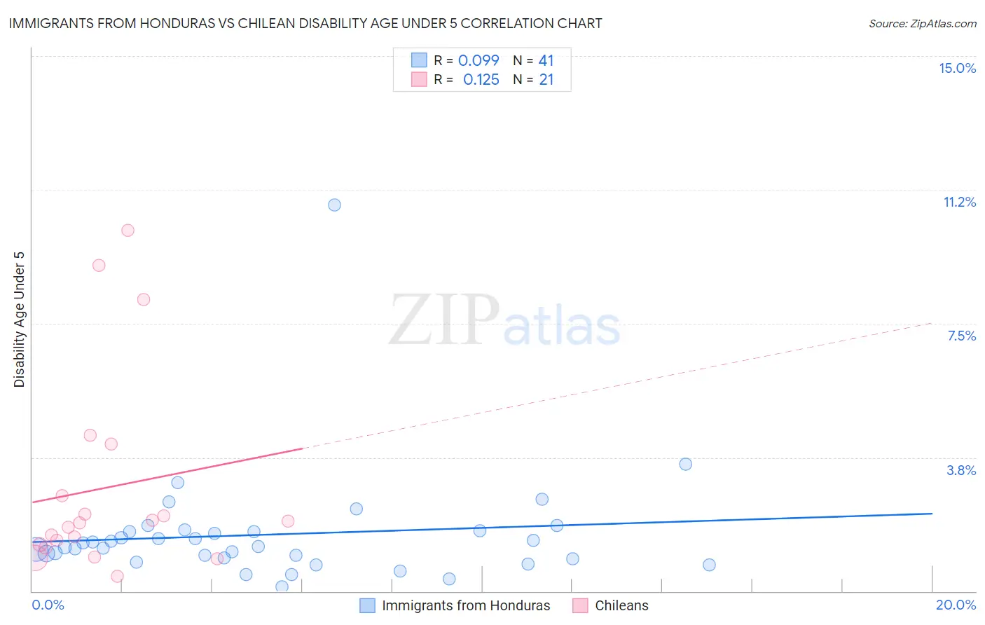 Immigrants from Honduras vs Chilean Disability Age Under 5