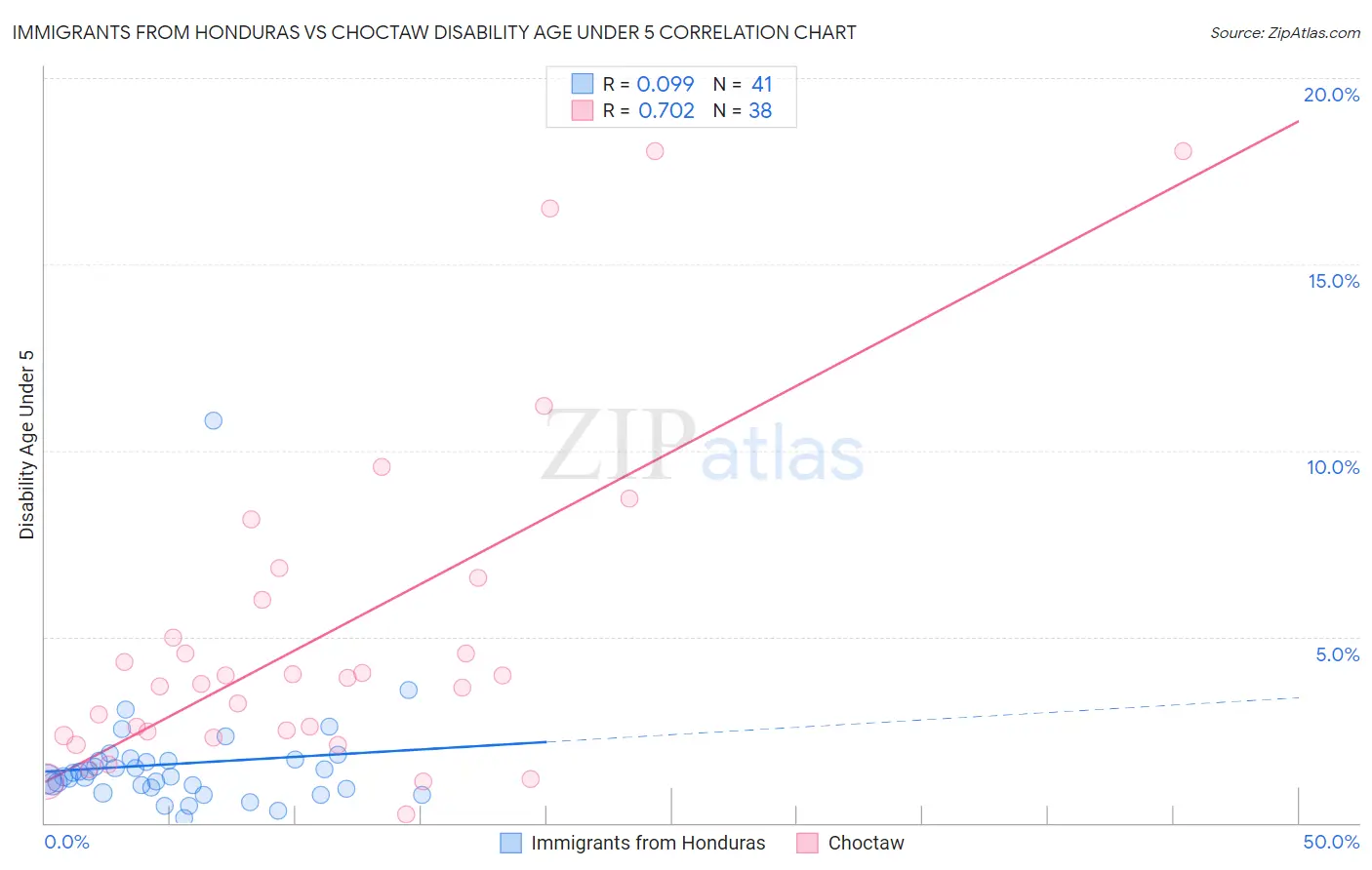 Immigrants from Honduras vs Choctaw Disability Age Under 5
