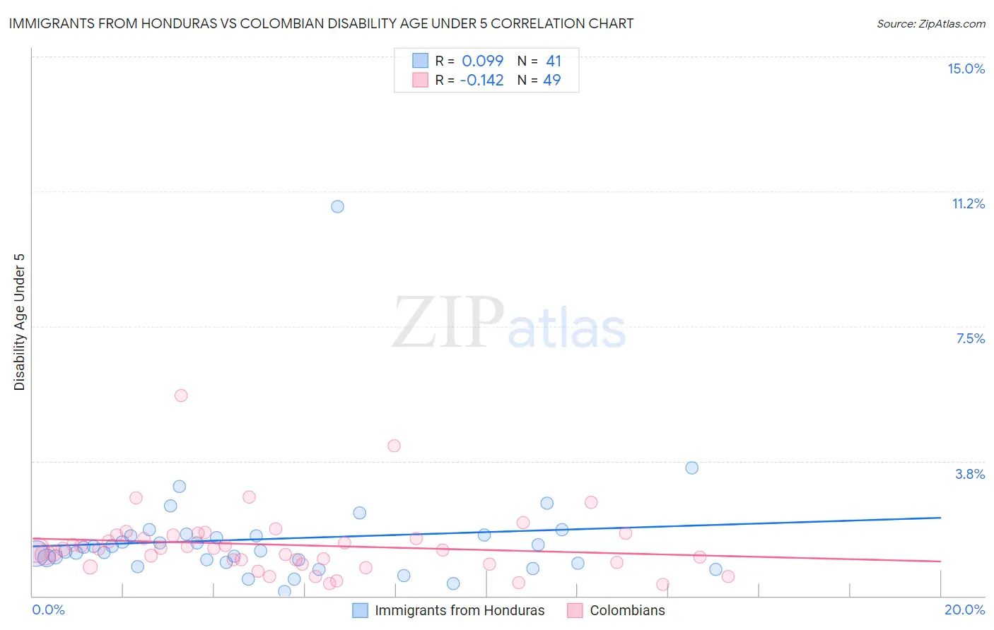 Immigrants from Honduras vs Colombian Disability Age Under 5