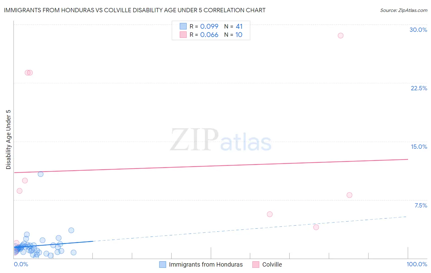 Immigrants from Honduras vs Colville Disability Age Under 5