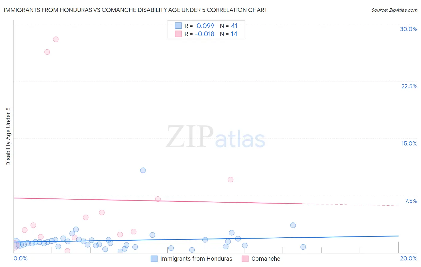 Immigrants from Honduras vs Comanche Disability Age Under 5