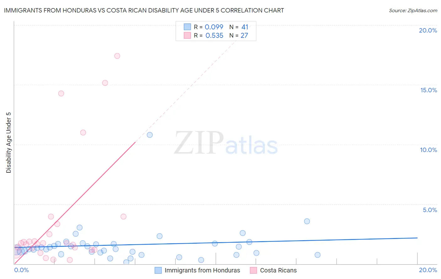 Immigrants from Honduras vs Costa Rican Disability Age Under 5