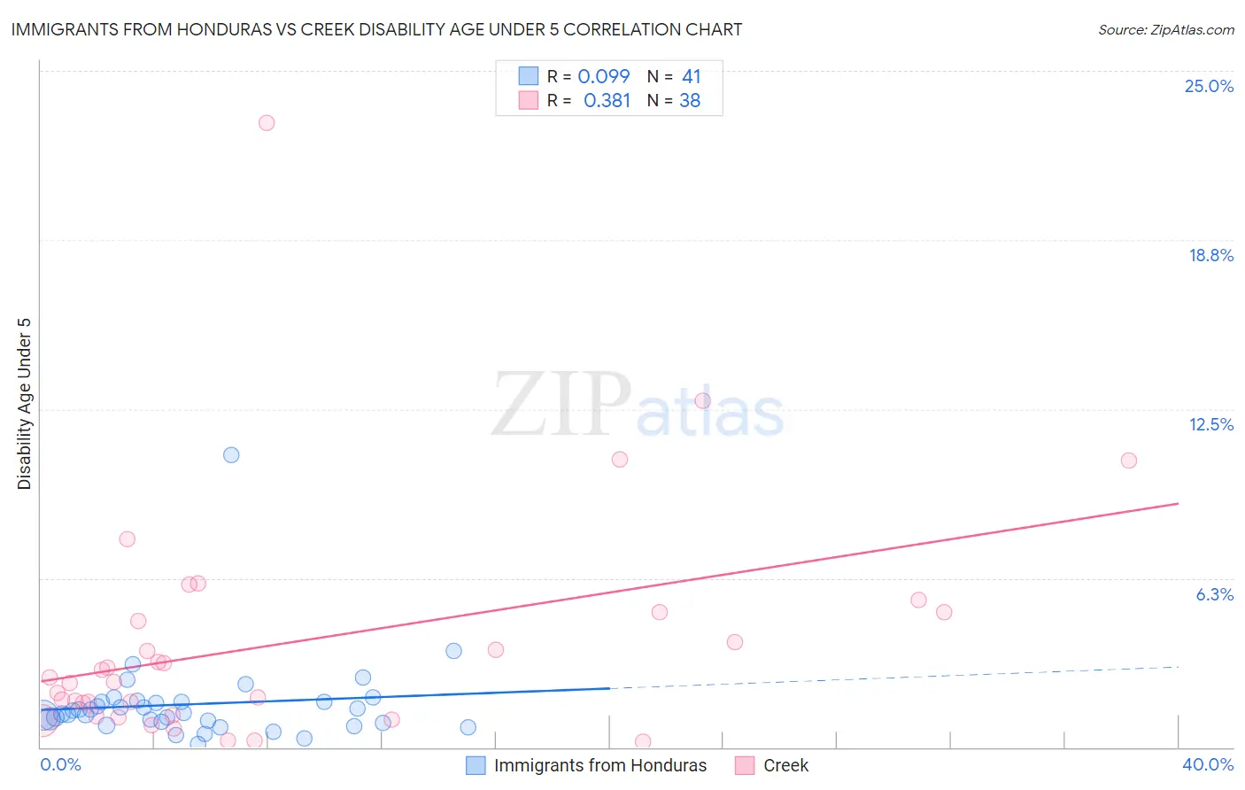 Immigrants from Honduras vs Creek Disability Age Under 5