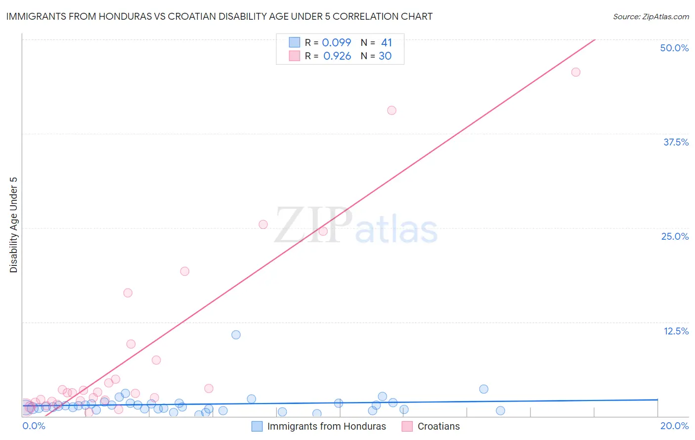 Immigrants from Honduras vs Croatian Disability Age Under 5