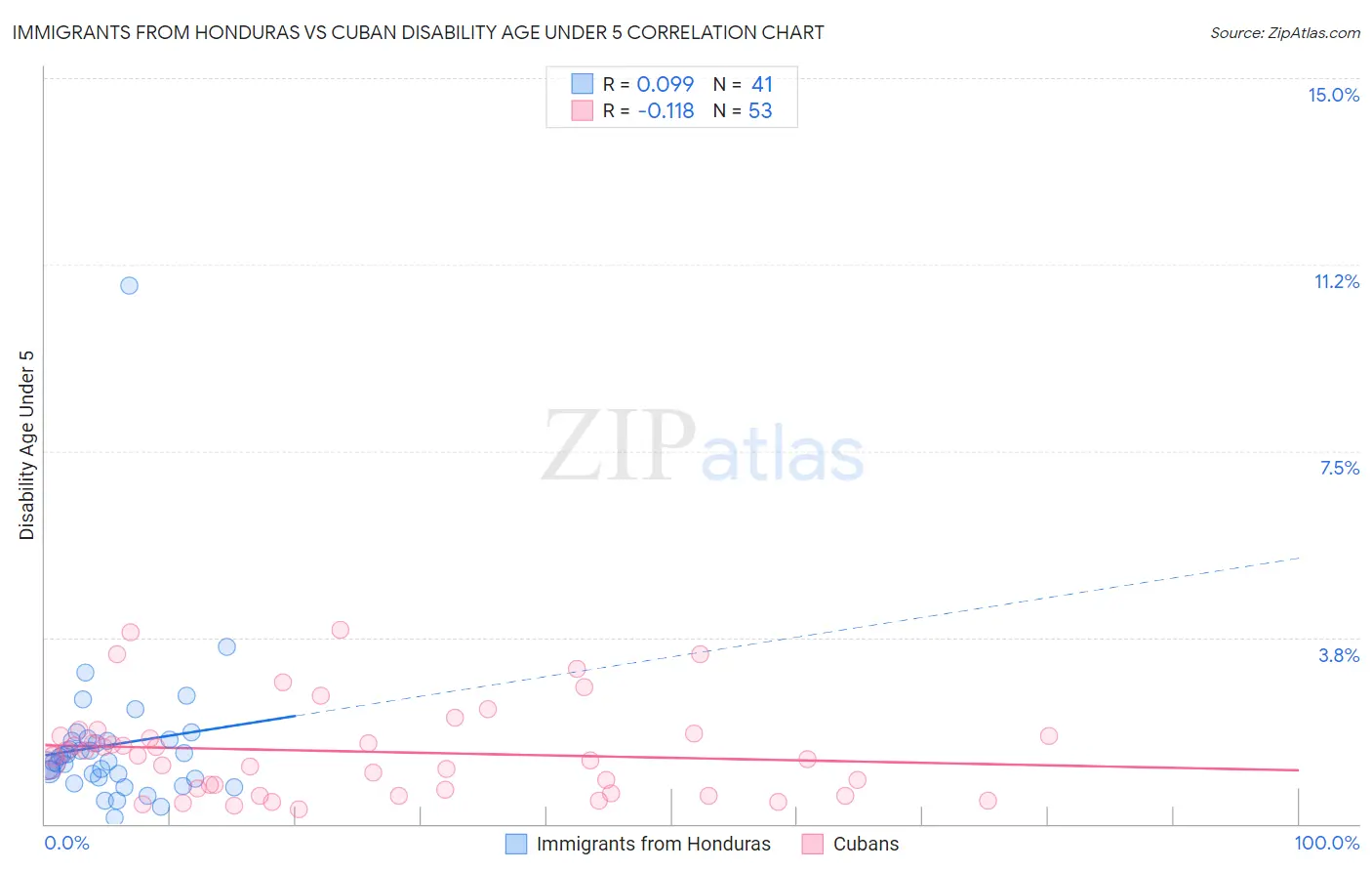 Immigrants from Honduras vs Cuban Disability Age Under 5