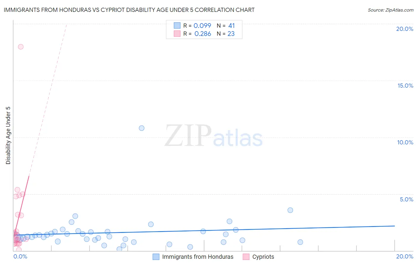 Immigrants from Honduras vs Cypriot Disability Age Under 5