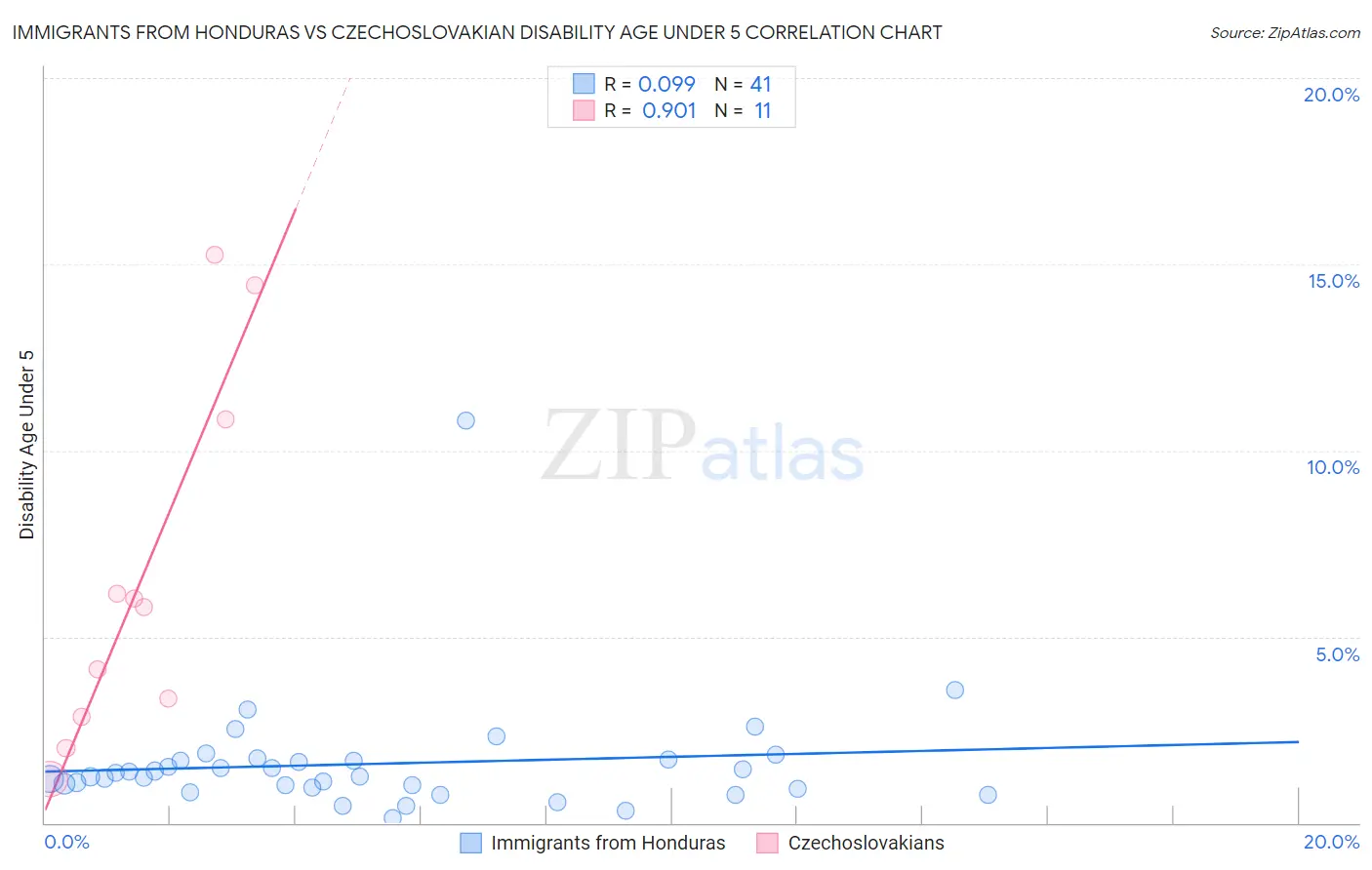 Immigrants from Honduras vs Czechoslovakian Disability Age Under 5