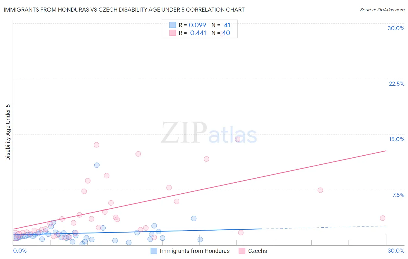 Immigrants from Honduras vs Czech Disability Age Under 5