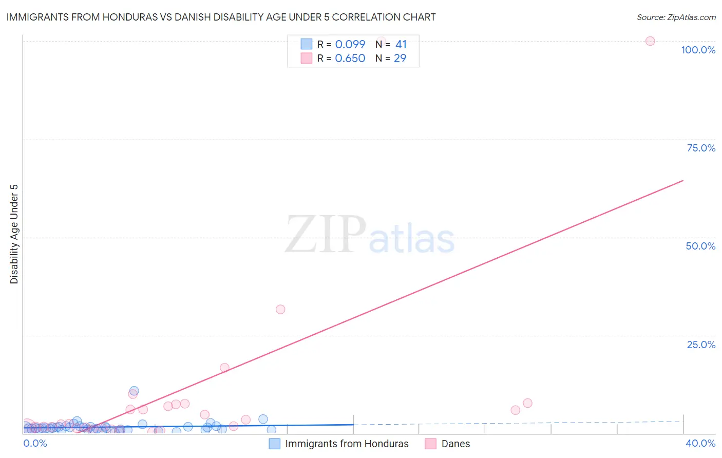 Immigrants from Honduras vs Danish Disability Age Under 5