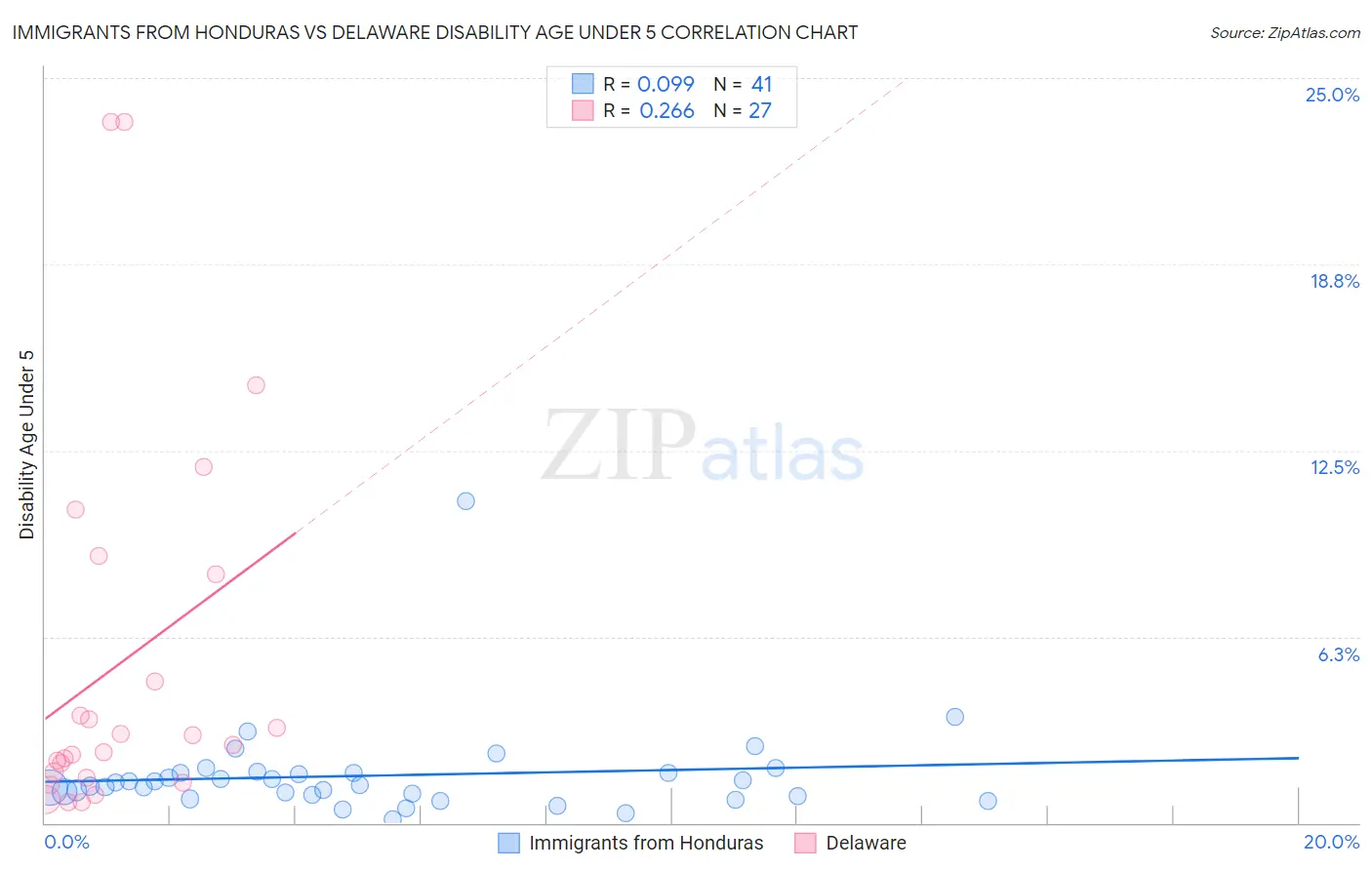 Immigrants from Honduras vs Delaware Disability Age Under 5