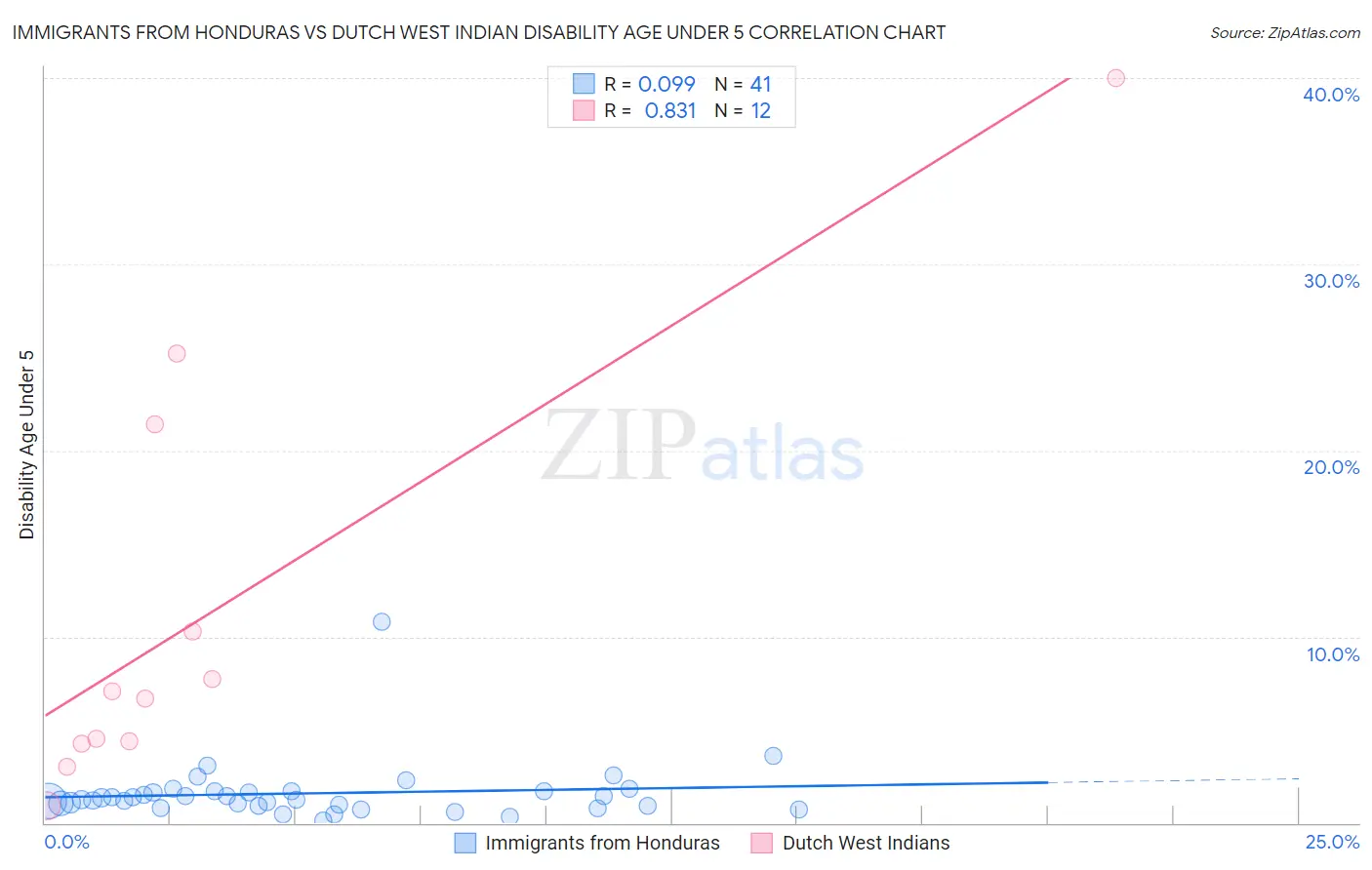 Immigrants from Honduras vs Dutch West Indian Disability Age Under 5