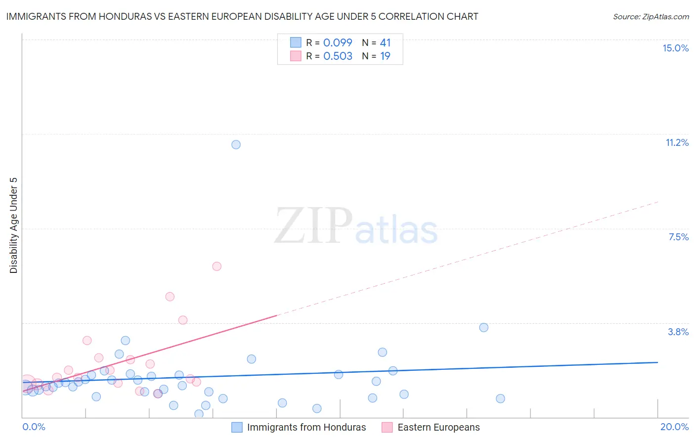 Immigrants from Honduras vs Eastern European Disability Age Under 5