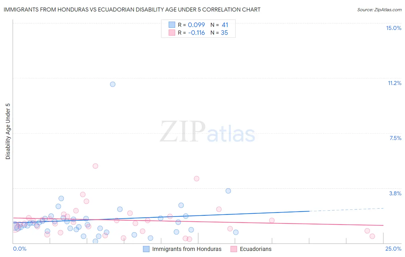 Immigrants from Honduras vs Ecuadorian Disability Age Under 5