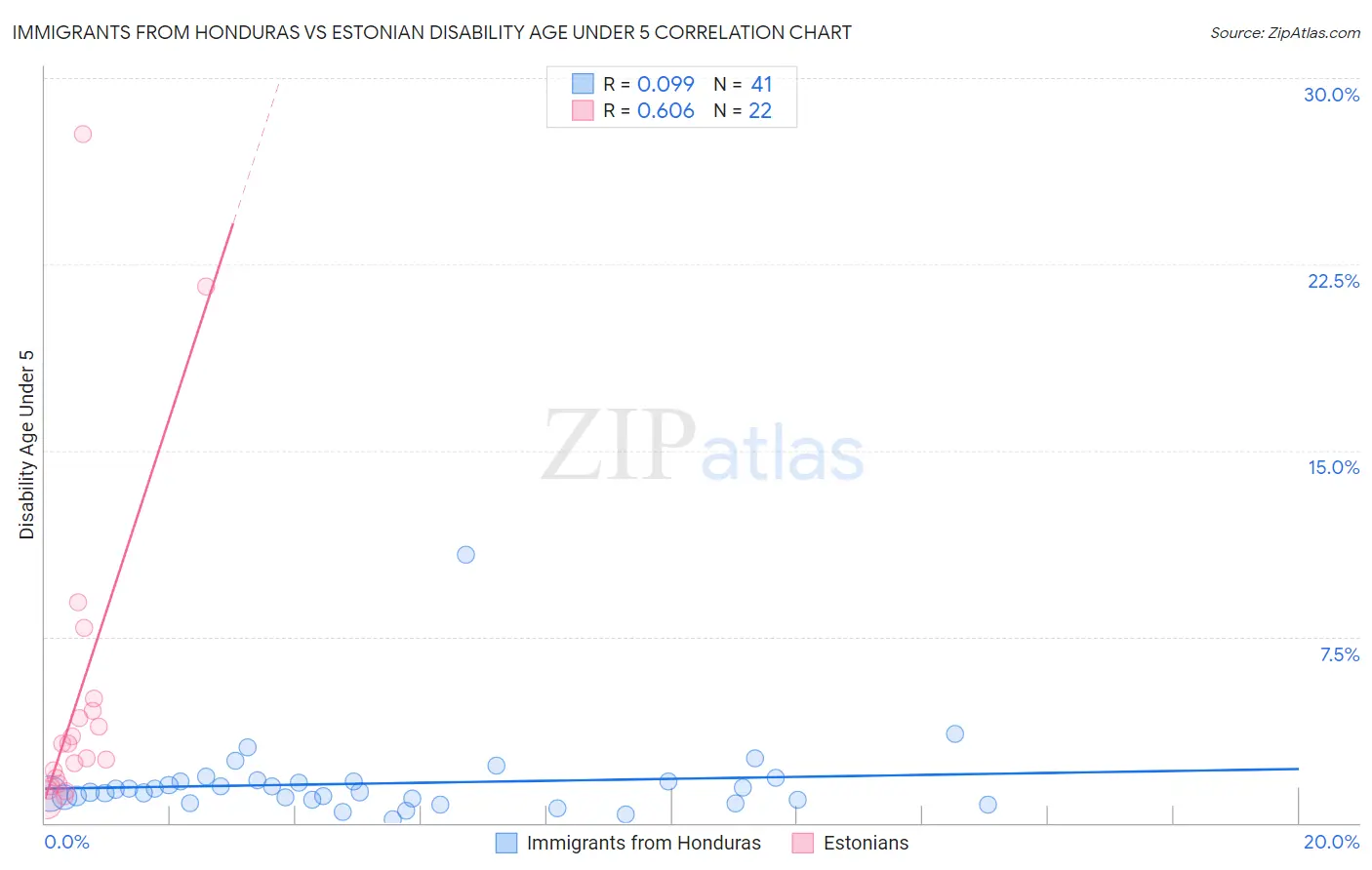 Immigrants from Honduras vs Estonian Disability Age Under 5