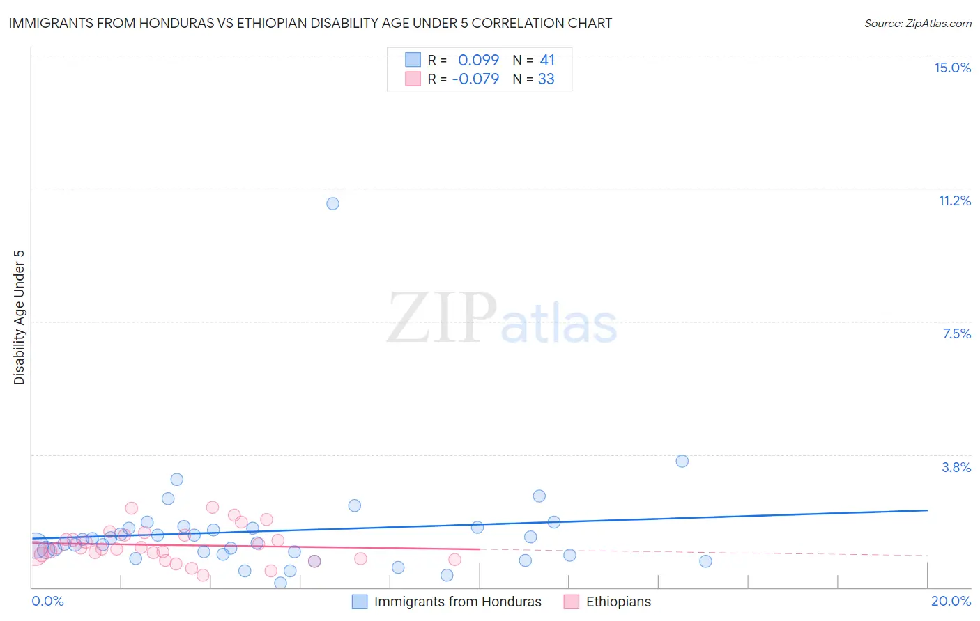 Immigrants from Honduras vs Ethiopian Disability Age Under 5